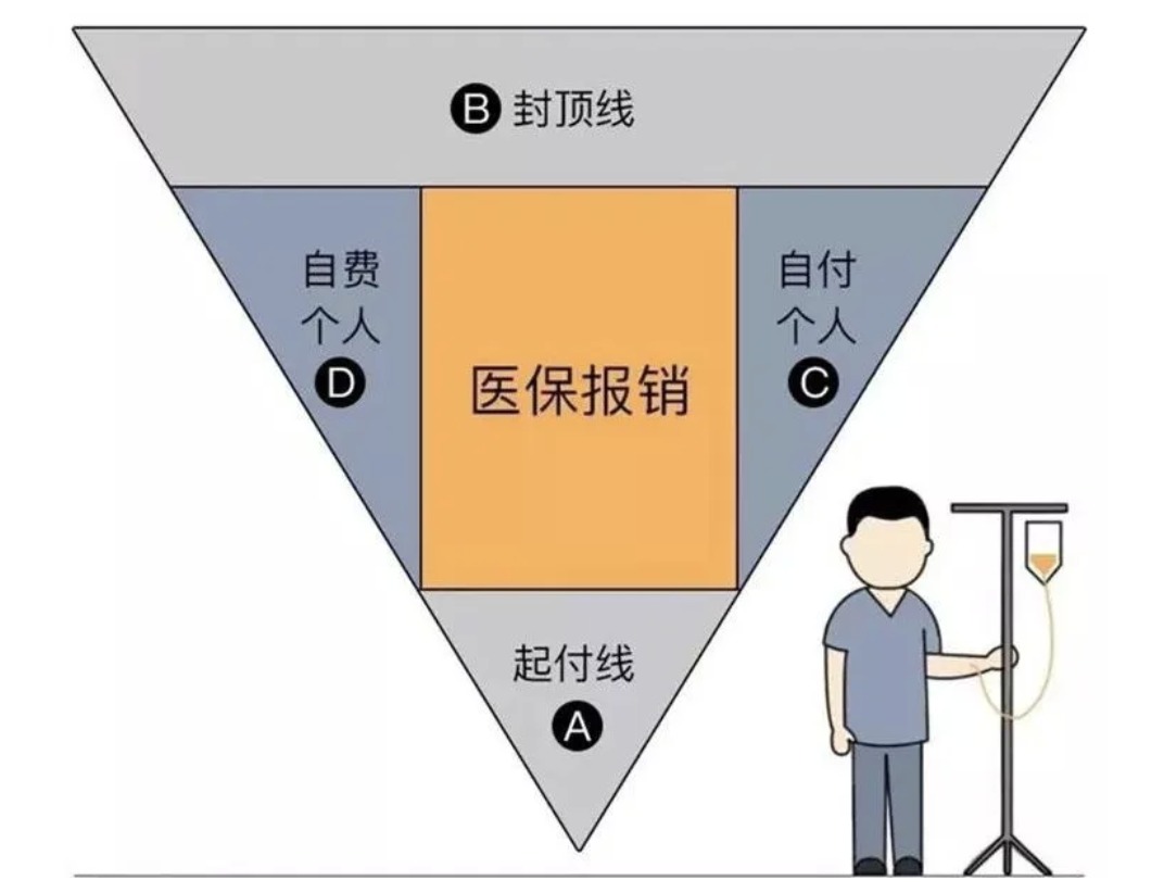 商業(yè)醫(yī)療險，不僅僅是醫(yī)保的補充那么簡單！