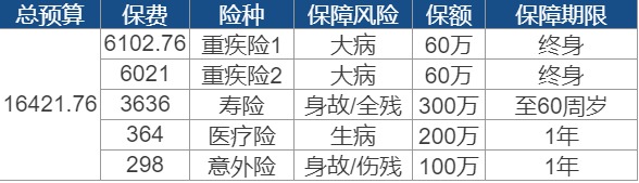 世紀謎題：保險到底要花多少錢？