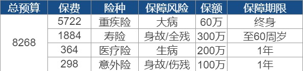 世紀謎題：保險到底要花多少錢？