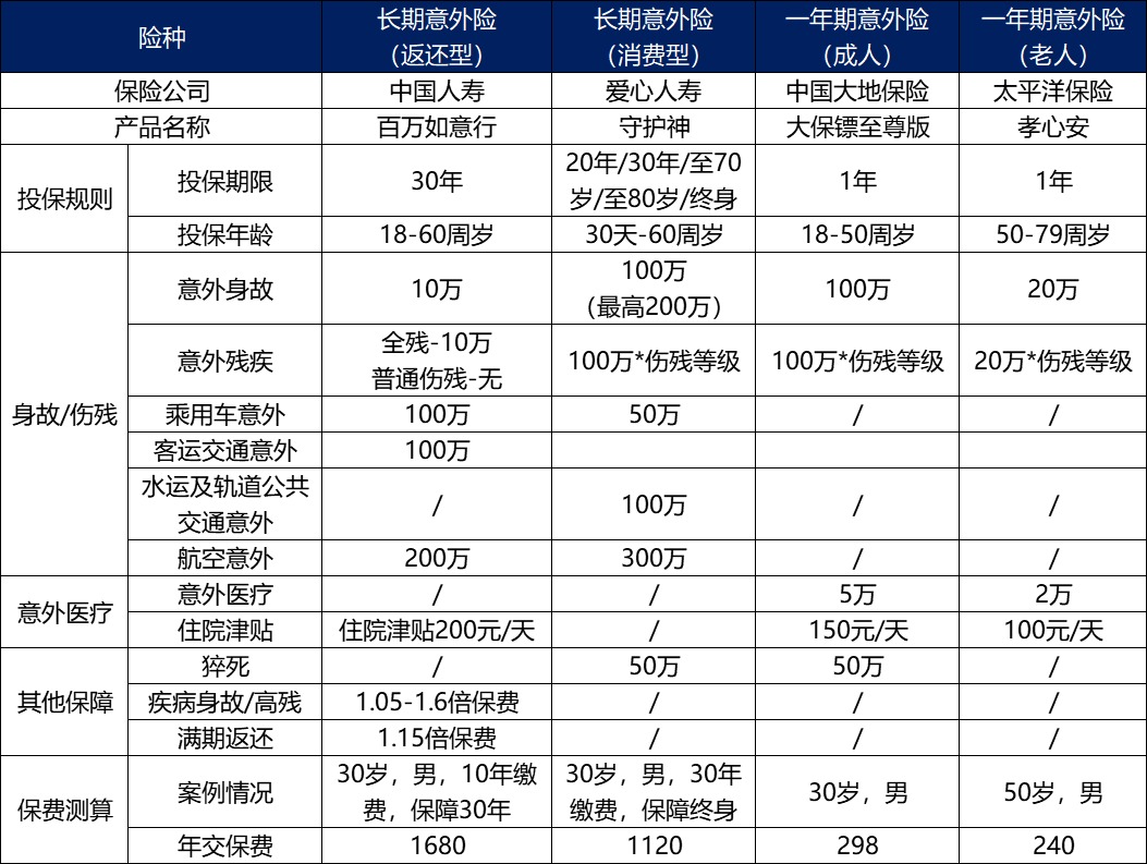 長(zhǎng)期意外險(xiǎn)真的不值得買(mǎi)嗎？