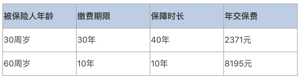 普通家庭有必要給父母配置壽險嗎？