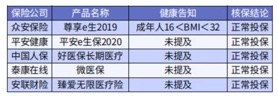 太胖被拒保怎么辦？