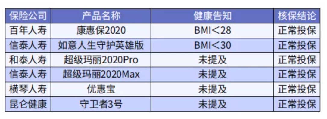 太胖被拒保怎么辦？