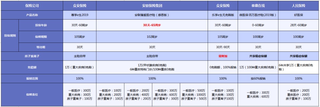 質(zhì)子重離子技術(shù)醫(yī)療險可以報銷嗎？