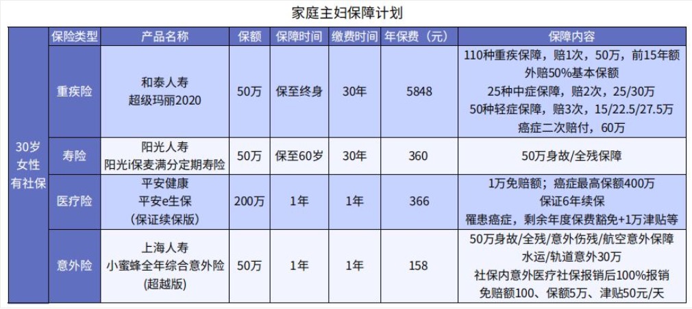 女性在不同人生階段怎么買保險