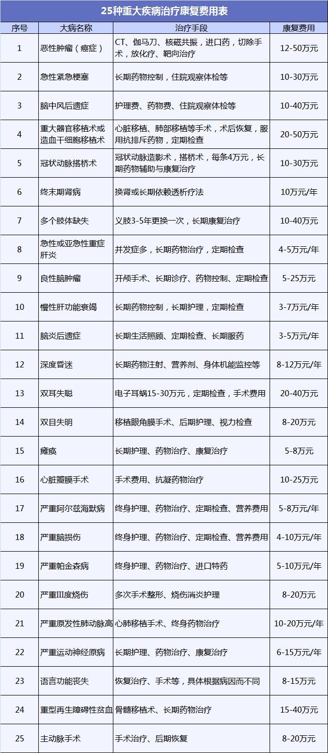 不同情況如何選擇重疾險的保障期限