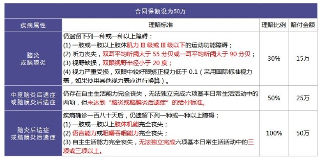 重疾險(xiǎn)里的別樣設(shè)計(jì)：你聽(tīng)說(shuō)過(guò)中癥嗎？