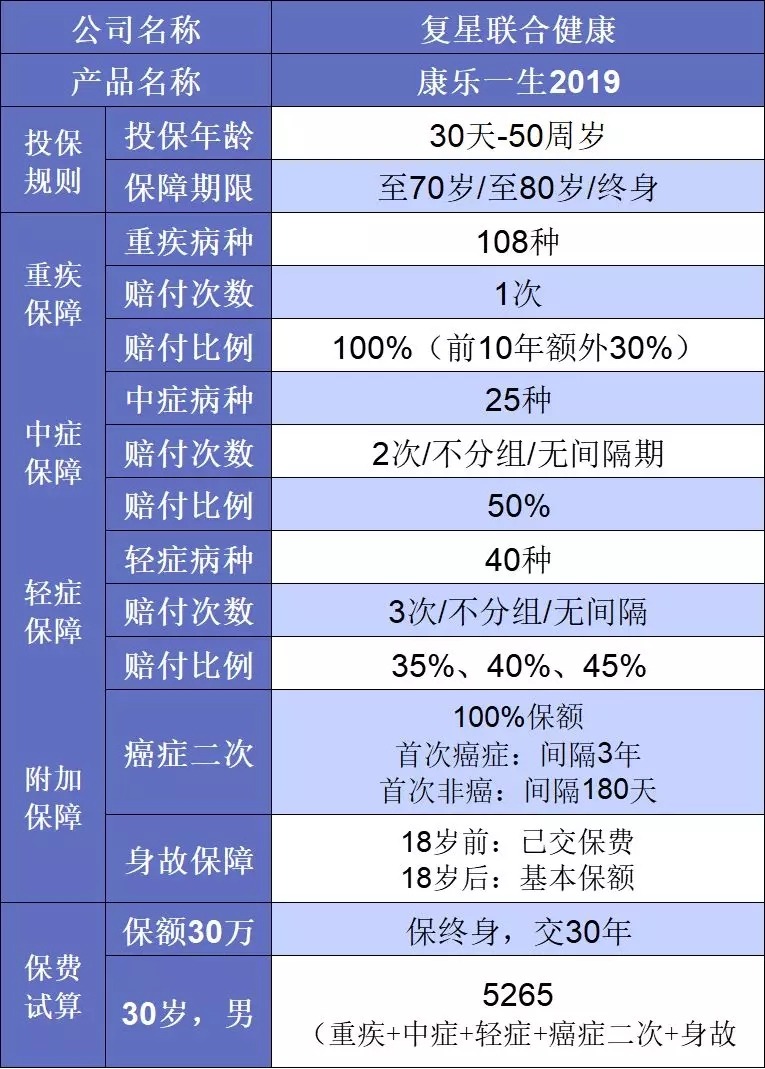 要花多少錢買重疾險比較劃算