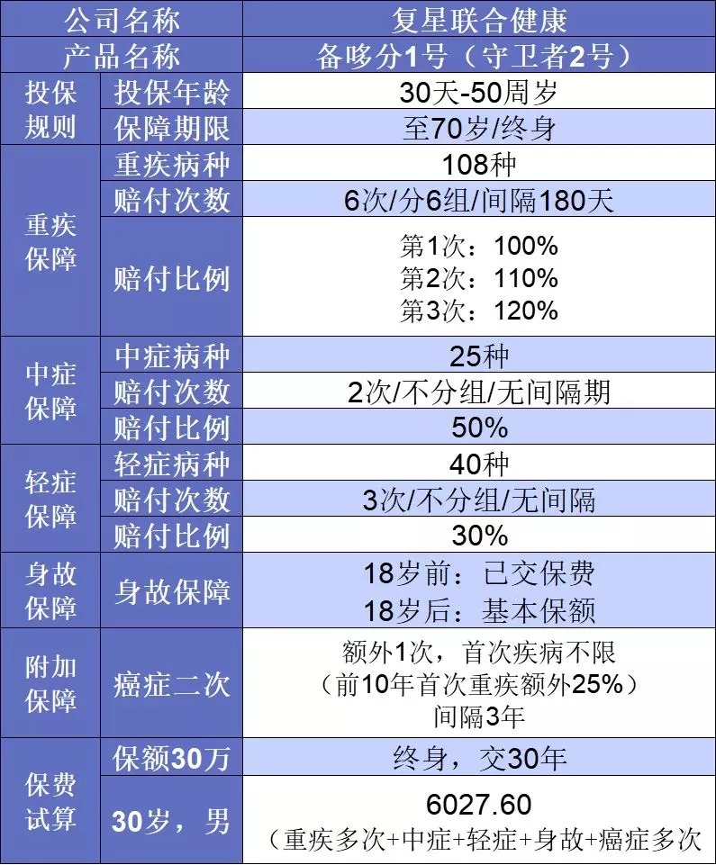 要花多少錢買重疾險比較劃算