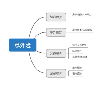 意外險(xiǎn)還有這么多用途？從前小看它了~