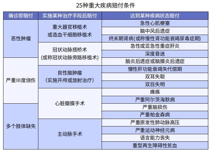 買了重疾險(xiǎn)后啥都能賠嗎？咋賠呢？