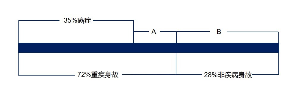 生病了能賠，身故了也能陪，這種重疾險值得買嗎？