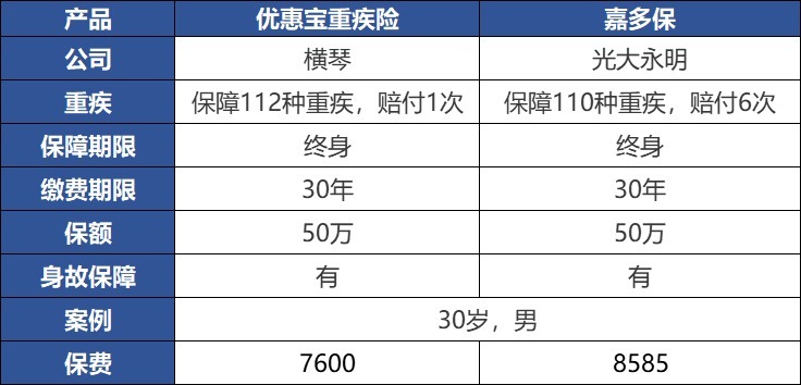 重疾險(xiǎn)：多一次賠付機(jī)會(huì)好不好？