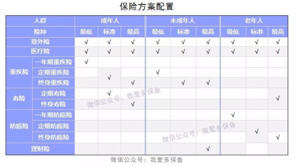 成人、小孩、老人保險配置方案