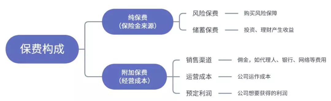 怎么買保險才更劃算