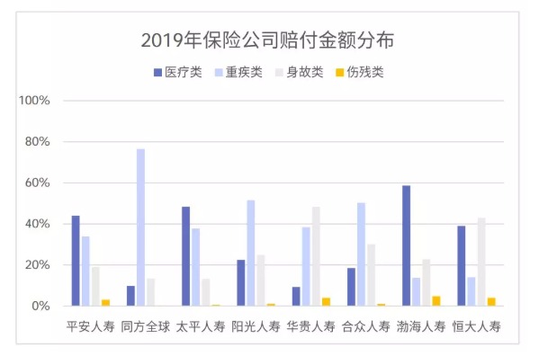 從理賠數(shù)據(jù)看保險怎么買