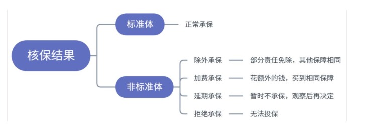 買保險(xiǎn)如何順利承保