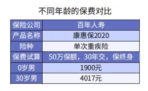 給孩子選重疾險(xiǎn)保30年or終身？