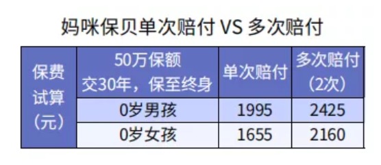 給孩子選重疾險(xiǎn)保30年or終身？