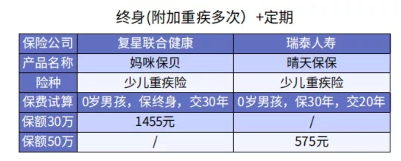 給孩子選重疾險(xiǎn)保30年or終身？