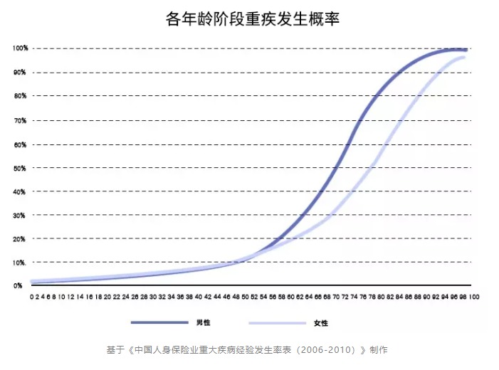 重疾險保至70歲or終身哪個更好