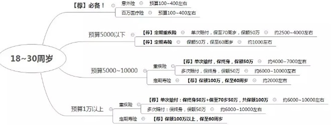 如何在正確的時(shí)間配置合適的保險(xiǎn)