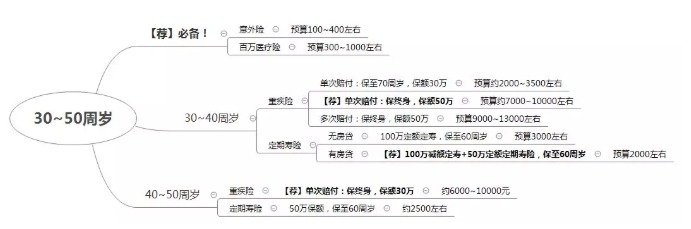 如何在正確的時(shí)間配置合適的保險(xiǎn)