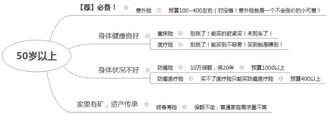 如何在正確的時(shí)間配置合適的保險(xiǎn)