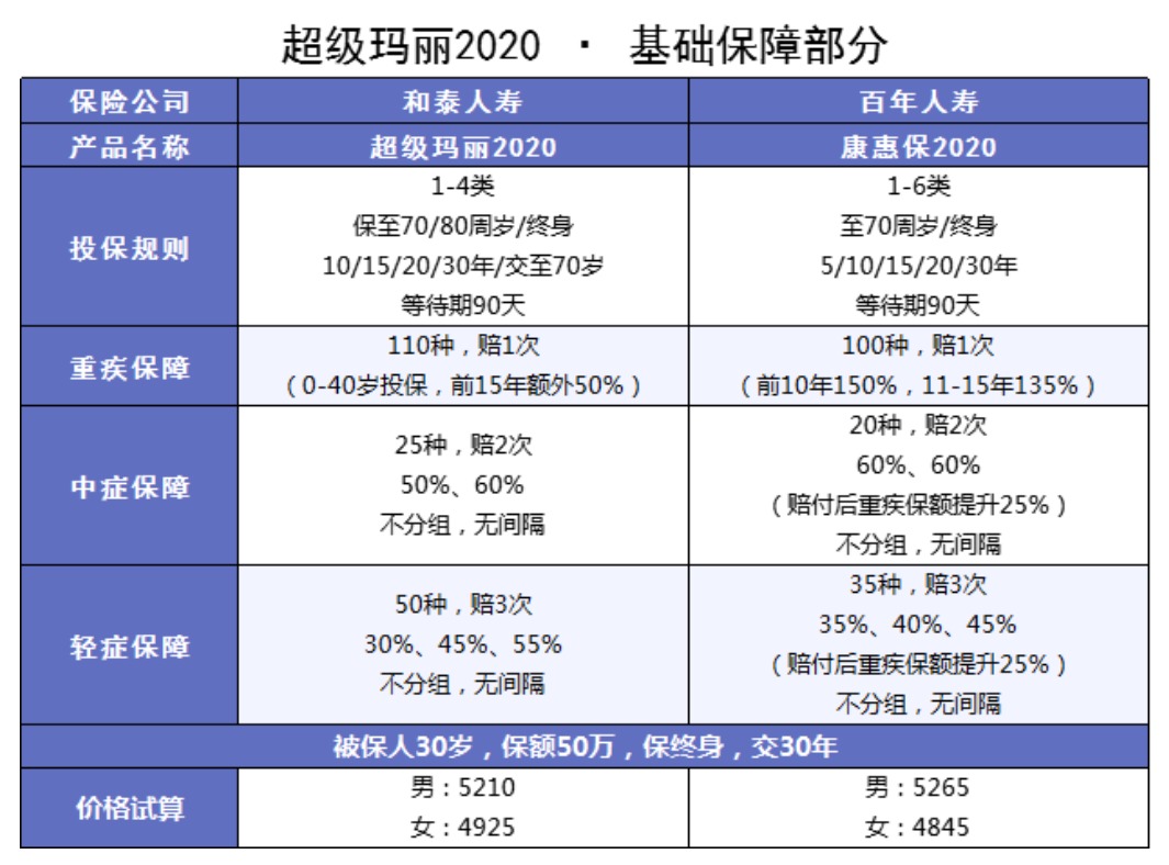 良性腫瘤也能賠的重疾險