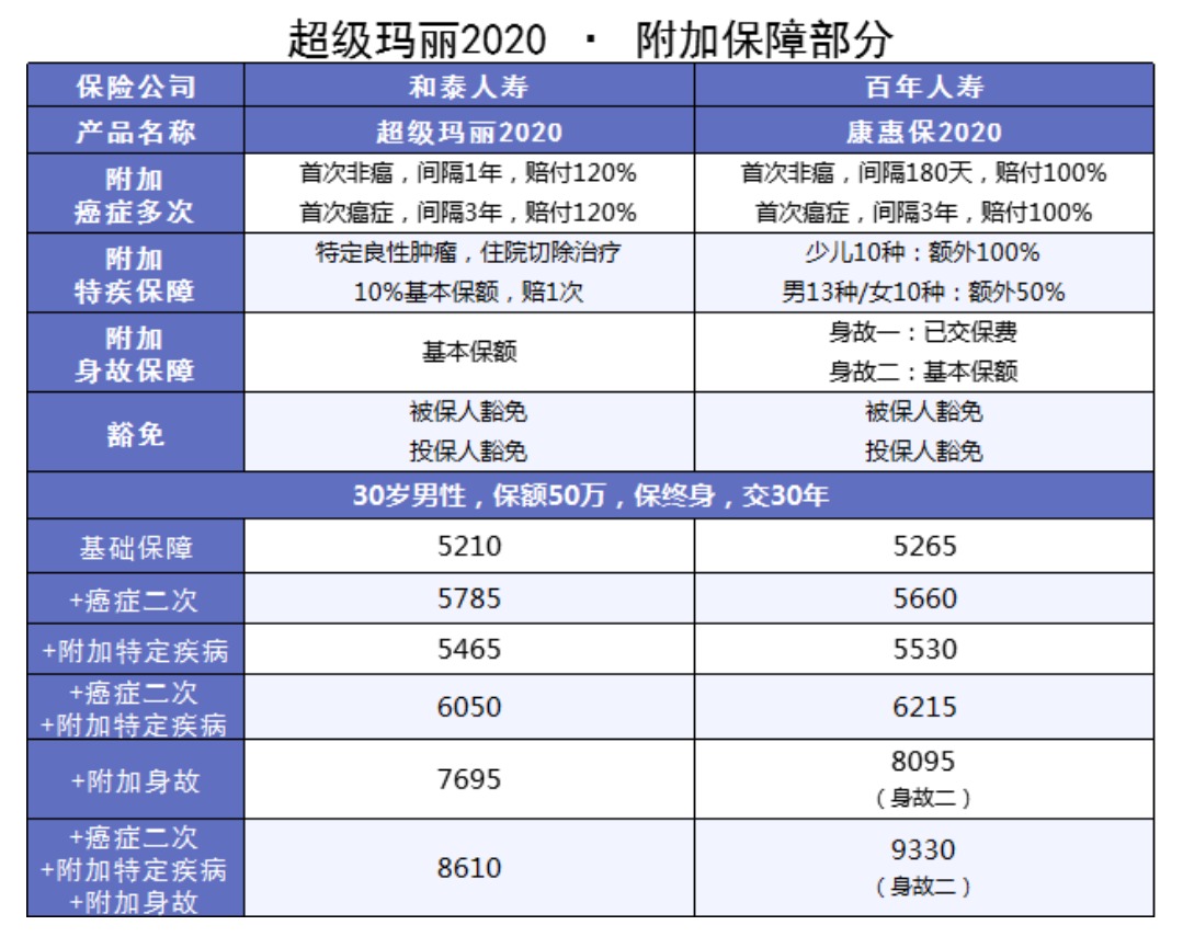 良性腫瘤也能賠的重疾險