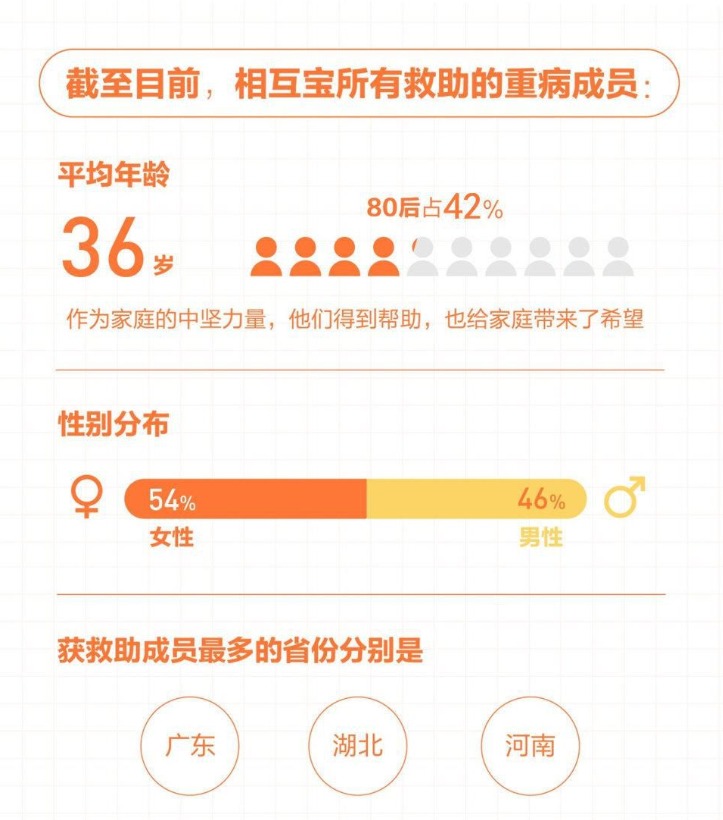 有了相互寶，還要保險(xiǎn)嗎