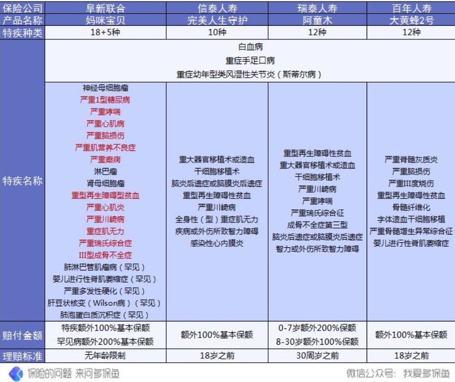 復星聯(lián)合媽咪寶貝少兒重疾險怎么樣