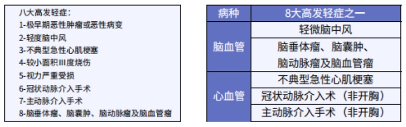 這5款重疾險保障心腦血管疾病更好！