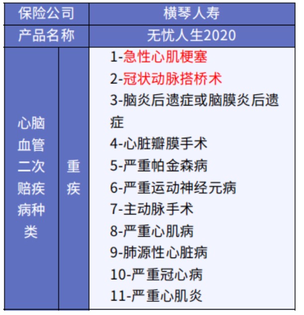 這5款重疾險保障心腦血管疾病更好！