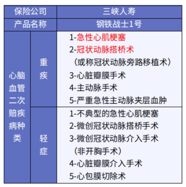 這5款重疾險保障心腦血管疾病更好！