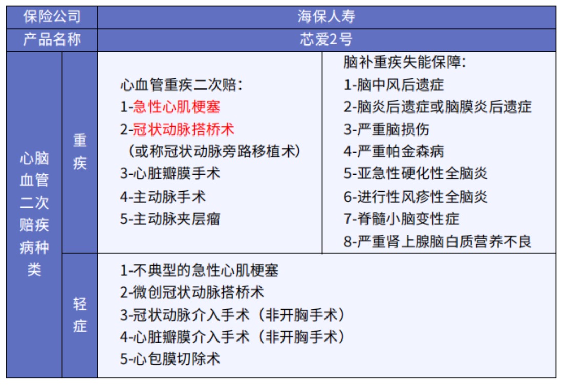 這5款重疾險保障心腦血管疾病更好！