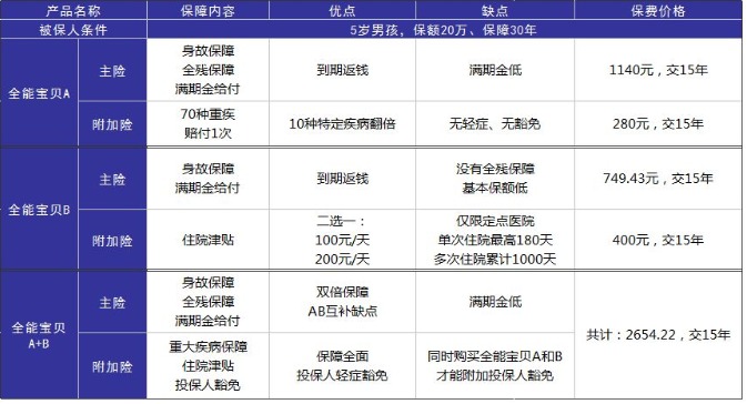 小孩投保，越早越好？盲目投保，錢包不保！