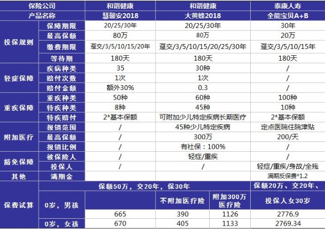 小孩投保，越早越好？盲目投保，錢包不保！