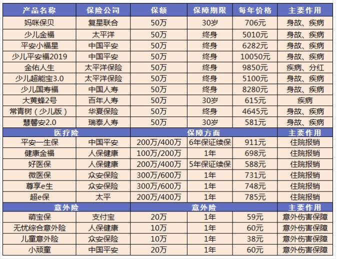 小孩買保險要注意哪些問題？