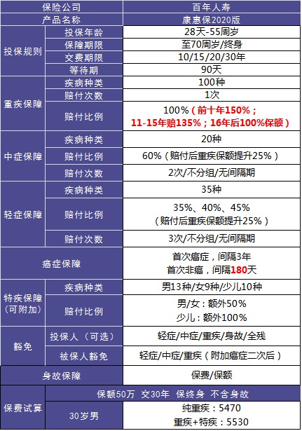 4大險(xiǎn)種的代表產(chǎn)品，高性價(jià)比非他們莫屬了！