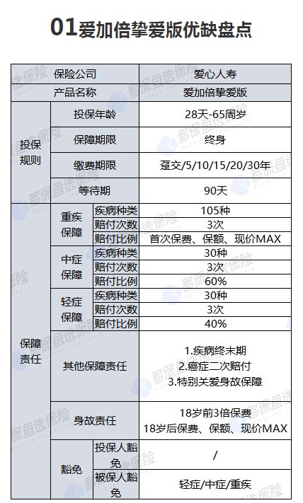 愛心人壽愛加倍摯愛版重疾險怎么樣