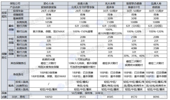 愛心人壽愛加倍摯愛版重疾險怎么樣