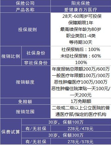 陽光保險(xiǎn)愛健康百萬醫(yī)療險(xiǎn)怎么樣