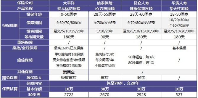 太平洋愛無憂防癌險(xiǎn)怎么樣