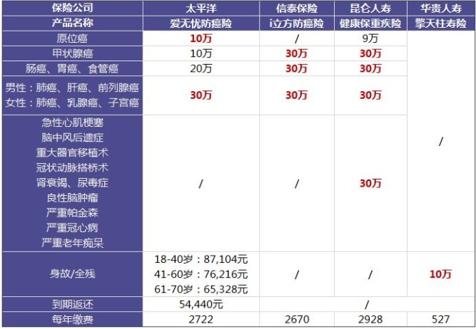 太平洋愛無憂防癌險(xiǎn)怎么樣