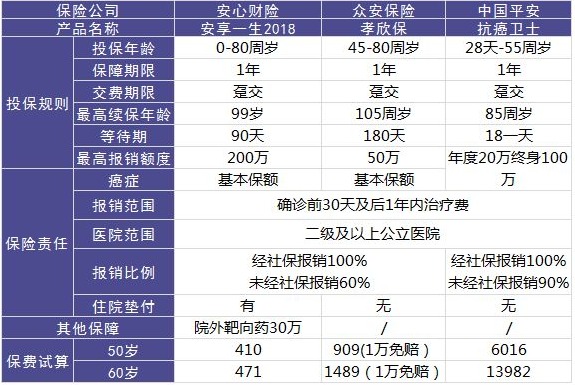 安心安享一生防癌醫(yī)療險怎么樣