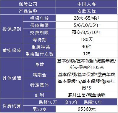 安欣無憂兩全（分紅型）好不好，值不值得買？