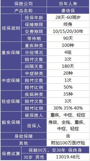 百年康倍保重疾險(xiǎn)好不好？值不值得買？