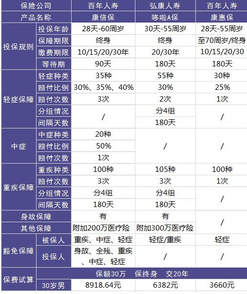 百年康倍保重疾險(xiǎn)好不好？值不值得買？