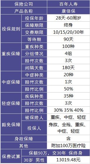 百年人壽康倍保重疾險測評